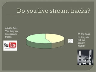 44.4% Said Yes they do live stream tracks! 55.6% Said no they do not live stream music! 