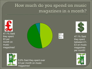 47.1% Said they spent £0 per month on music magazines! 47.1% Said they spent between £1-£3 on music magazines per month! 5.9% Said they spent over  £3 per month on music magazines! 