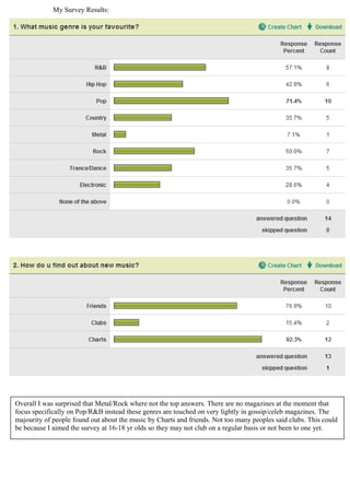 My Survey Results:
Overall I was surprised that Metal/Rock where not the top answers. There are no magazines at the moment that
focus specifically on Pop/R&B instead these genres are touched on very lightly in gossip/celeb magazines. The
majourity of people found out about the music by Charts and friends. Not too many peoples said clubs. This could
be because I aimed the survey at 16-18 yr olds so they may not club on a regular basis or not been to one yet.
 