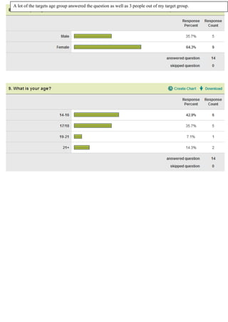 A lot of the targets age group answered the question as well as 3 people out of my target group.
 