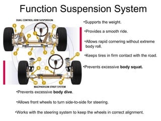 Function Suspension System
•Supports the weight.
•Provides a smooth ride.
•Allows rapid cornering without extreme
body roll.
•Keeps tires in firm contact with the road.
•Prevents excessive body squat.

•Prevents excessive body dive.
•Allows front wheels to turn side-to-side for steering.
•Works with the steering system to keep the wheels in correct alignment.

 