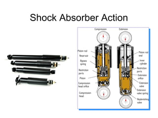 Shock Absorber Action

 