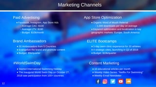 12
♦ Facebook, Instagram, App Store Ads
- Average CAC: $100
- Average LTV: $180
- Budget: $10k/month
Paid Advertising
♦ 10 educational articles per month
♦ Weekly Video Series: "Netflix For Swimming"
♦ Weekly Email Newsletter
Content Marketing
♦ 20 Ambassadors from 5 Countries
♦ Evangelize the brand and promote content
♦ Budget: $5k/quarter
Brand Ambassadors
♦ Organic Word of Mouth Referral
- 1,000 downloads per day on average
♦ Keyword optimization and localization in key
geographic markets: Europe, South America
App Store Optimization
♦ Started International Swimming Holiday
♦ The inaugural World Swim Day on October 27,
2018 saw participation from 100+ countries
#WorldSwimDay
♦ 1-day swim clinic experience for 20 athletes
♦ 4 strategic cities, launching in Q2 of 2019
♦ Budget: $10k/quarter
ELITE Bootcamps
Marketing Channels
 