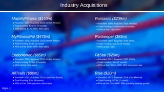 Appx. 1
♦ Founded: 2007, Acquired: 2013 (Under Armour)
♦ Total Funding: $23.7m (5 rounds)
♦ KPIs at Exit: $17m ARR, 20m users
MapMyFitness ($150m)
♦ Founded: 2005, Acquired: 2015 (Under Armour)
♦ Total Funding: $18m (1 round)
♦ KPIs at Exit: $53m ARR, 50m users
MyFitnessPal ($475m)
♦ Founded: 2007, Acquired: 2015 (Under Armour)
♦ Total Funding: $7.6m (5 rounds)
♦ KPIs at Exit: 19m users
Endomondo ($85m)
♦ Founded: 2009, Acquired: 2015 (Adidas)
♦ Total Funding: Undisclosed (3 rounds)
♦ KPIs at Exit: 70m users
Runtastic ($239m)
♦ Founded: 2007, Acquired: 2016 (Acis)
♦ Total Funding: $11.5m (3 rounds)
♦ KPIs at Exit: 33m
Runkeeper ($85m)
♦ Founded: 2012, Acquired: 2015 (Fitbit)
♦ Total Funding: $5m (2 rounds)
♦ KPIs at Exit: $1.5m ARR, 10% conversion rate
FitStar ($25m)
♦ Founded: 2010, Acquired: 2018 (Spectrum Equity)
♦ Total Funding: $3m (4 rounds)
♦ KPIs at Exit: 200k premium subscribers
AllTrails ($80m)
♦ Founded: 2013, Acquired: 2016 (One Medical)
♦ Total Funding: $2.3m (1 round)
♦ KPIs at Exit: $1m ARR, 50% quarterly revenue growth
Rise ($20m)
Industry Acquisitions
 