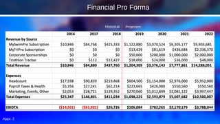 Appx. 2
Financial Pro Forma
Historical Projection
 