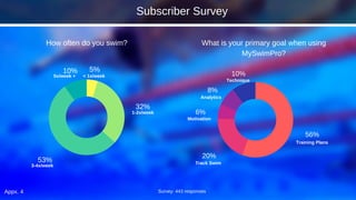 Appx. 4
5%
32%
53%
10%
How often do you swim?
Survey: 443 responses
56%
20%
6%
8%
10%
What is your primary goal when using
MySwimPro?
3-4x/week
5x/week + < 1x/week
1-2x/week
Training Plans
Analytics
Technique
Track Swim
Motivation
Subscriber Survey
 