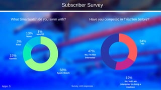 Appx. 5
68%
15%
3%
13% 1%
What Smartwatch do you swim with?
Survey: 443 responses
34%
19%
47%
Have you competed in Triathlon before?
Apple Watch
Garmin
None
Fitbit
wearOS
Yes
No, I'm Not
Interested
No, but I am
interested in doing a
triathlon
Subscriber Survey
 