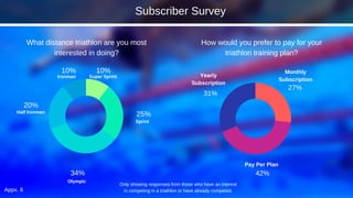 Appx. 6
10%
25%
34%
20%
10%
What distance triathlon are you most
interested in doing?
Only showing responses from those who have an interest
in competing in a triathlon or have already competed.
27%
42%
31%
How would you prefer to pay for your
triathlon training plan?
Olympic
Sprint
Half Ironman
Ironman Super Sprint
Monthly
Subscription
Yearly
Subscription
Pay Per Plan
Subscriber Survey
 
