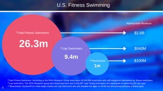 26.3m
9.4m
*Total Fitness Swimmers
**Lap Swimmers
1m
***Beachhead $100M
$940M
$2.6B
Addressable Revenue
*Total Fitness Swimmers: According to the SFIA Research Group there were 26,354,000 Americans who self-categorize themselves as 'fitness swimmers'.
**Lap Swimmers: The SFIA Research group also found that there are 9,442,000 'core' fitness swimmers who participate in swimming 50+ per year.
***Beachhead: MySwimPro's initial target market are Lap Swimmers who are between the ages of 25-44 that are actively pursuing a fitness goal.
3
U.S. Fitness Swimming
 