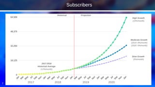 7
High Growth
(10%/month)
0
8,125
16,250
24,375
32,500
Jan
M
ar
M
ay
Jul
Sep
N
ov
Jan
M
ar
M
ay
Jul
Sep
N
ov
Jan
M
ar
M
ay
Jul
Sep
N
ov
Jan
M
ar
M
ay
Jul
Sep
N
ov
Jan
20182017 2019 2020
0
5,250
10,500
15,750
21,000
Jan
M
ar
M
ay
Jul
Sep
N
ov
Jan
M
ar
M
ay
Jul
Sep
N
ov
Jan
M
ar
M
ay
Jul
Sep
N
ov
Jan
M
ar
M
ay
Jul
Sep
N
ov
Jan
0
16,125
32,250
48,375
64,500Jan
M
ar
M
ay
Jul
Sep
N
ov
Jan
M
ar
M
ay
Jul
Sep
N
ov
Jan
M
ar
M
ay
Jul
Sep
N
ov
Jan
M
ar
M
ay
Jul
Sep
N
ov
Jan
Moderate Growth
(2019: 8%/month)
(2020: 6%/month)
Slow Growth
(5%/month)
2017-2018
Historical Average
(12%/month)
Historical Projection
Subscribers
 