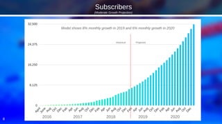 8
0
8,125
16,250
24,375
32,500
AprilJune
Aug
O
ct
D
ec
Feb
Apr
Jun
Aug
O
ct
D
ec
Feb
Apr
Jun
Aug
O
ct
D
ec
Feb
Apr
Jun
Aug
O
ct
D
ec
Feb
Apr
Jun
Aug
O
ct
D
ec
201820172016 2019 2020
Model shows 8% monthly growth in 2019 and 6% monthly growth in 2020
(Moderate Growth Projection)
ProjectedHistorical
Subscribers
 