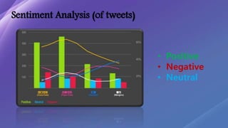 Sentiment Analysis (of tweets)
• Positive
• Negative
• Neutral
 
