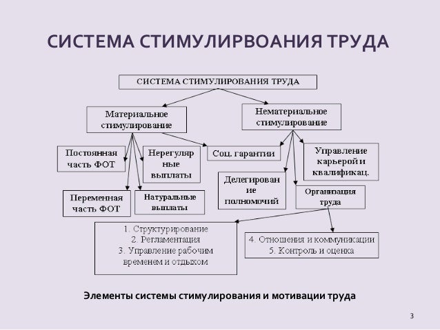 элементы системы стимулирования. мотивация трудовой деятельности. схема методов мотивации персонала. материальное и нематериальное стимулирование труда персонала поп. система мотивации сотрудников схема.