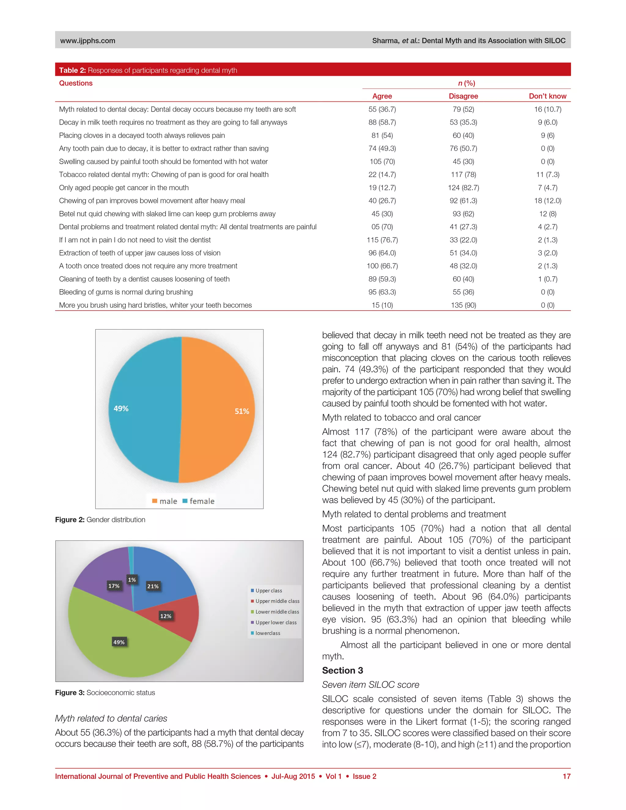 Dental Myth, Fallacies and Misconceptions and its Association with ...