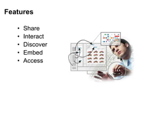 Features
• Share
• Interact
• Discover
• Embed
• Access
 