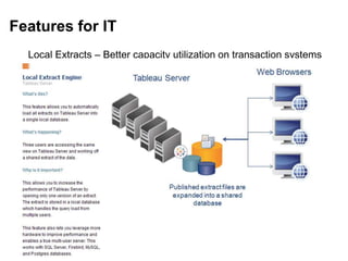 Features for IT
Local Extracts – Better capacity utilization on transaction systems
 