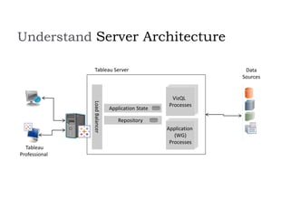 Understand Server Architecture
Tableau Server Data
Sources
Application State
Web
App
Web
App
Application
(WG)
Processes
Repository
LoadBalancer
Tableau
Professional
Web
App
Web
App
VizQL
Processes
 