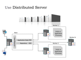 Use Distributed Server
Main
Repository
LoadBalancer
Worker 1
VizQL or
WG
Processes
VizQL or
WG
Processes
VizQL or
Application
Processes
Worker 2
VizQL or
WG
Processes
VizQL or
WG
Processes
VizQL or
Application
Processes
Worker N
Application State
 
