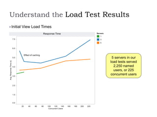 Understand the Load Test Results
Initial View Load Times
Effect of caching
5 servers in our
load tests served
2,250 named
users, or 225
concurrent users
 