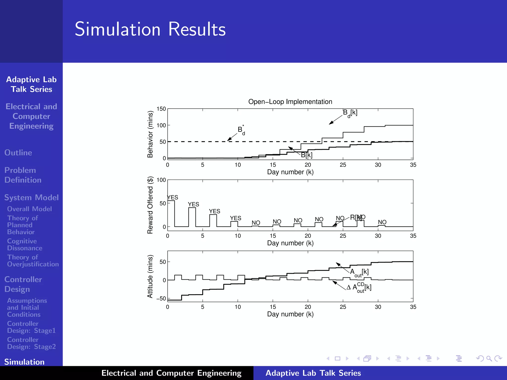Adaptive Lab
Talk Series
Electrical and
Computer
Engineering
Outline
Problem
Deﬁnition
System Model
Overall Model
Theory of
Planned
Behavior
Cognitive
Dissonance
Theory of
Overjustiﬁcation
Controller
Design
Assumptions
and Initial
Conditions
Controller
Design: Stage1
Controller
Design: Stage2
Simulation
Results
Simulation Results
0 5 10 15 20 25 30 35
0
50
100
150
Day number (k)
Behavior(mins)
Bd
*
B[k]
Bd
[k]
Open−Loop Implementation
0 5 10 15 20 25 30 35
0
50
100
YES
YES
YES
YES
NO NO NO NO NO NO
NO
Day number (k)
RewardOffered($)
R[k]
0 5 10 15 20 25 30 35
−50
0
50
Day number (k)
Attitude(mins)
Aout
[k]
∆ Aout
CD
[k]
Electrical and Computer Engineering Adaptive Lab Talk Series
 