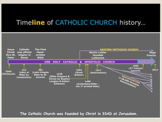 Timeline of CATHOLIC CHURCH history…
The Catholic Church was founded by Christ in 33AD at Jerusalem.
33AD
(Pentecost)
ONE HOLY CATHOLIC & APOSTOLIC CHURCH
2013
EASTERN ORTHODOX CHURCHJesus
Christ
thru St.
Peter
Pope
Francis
1054
(Great
Schism)
1517
(Reformation)
1960
(2nd Vatican
Council)313
(Edict of
Milan by
Constantine)
Martin Luther
founded
Lutherans
Catholic
was official
religion in
Rome
382
(Latin-Vulgate
Bible by St.
Jerome)
The First
Hand-
written
Bible
1450
(Guttenberg Bible –
the 1st printed bible)
1228
(Bible Chapters &
Verses by Stephen
Langton & Robert
Estienne)
 