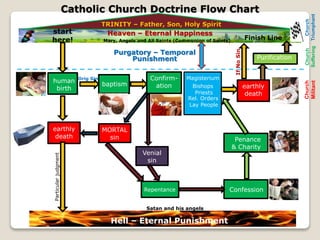 Catholic Church Doctrine Flow Chart
human
birth
earthly
death
Particularjudgment
Hell – Eternal Punishment
Heaven – Eternal Happiness
Purgatory – Temporal
Punishment
baptism
Confirm-
ation
start
here!
TRINITY – Father, Son, Holy Spirit
MORTAL
sin
Repentance
Venial
sin
Magisterium
Bishops
Priests
Rel. Orders
Lay People
Satan and his angels
Mary, Angels and All Saints (Communion of Saints)
Confession
Penance
& Charity
earthly
death
Purification
IfNoSin
Orig Sin
Church
Triumphant
Church
Suffering
Church
Militant
Finish Line
 