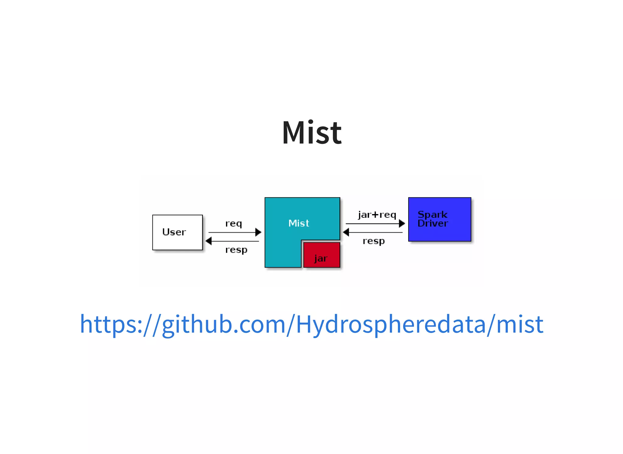 Mist
https://github.com/Hydrospheredata/mist
 