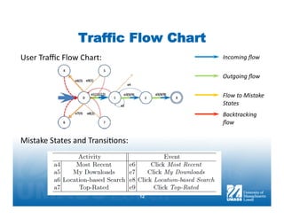 Traffic Flow Chart
User	
  Traﬃc	
  Flow	
  Chart:	
                  Incoming	
  ﬂow	
  

                                                   Outgoing	
  ﬂow	
  

                                                   Flow	
  to	
  Mistake	
  
                                                   States	
  
                                                   Backtracking	
  
                                                   ﬂow	
  

Mistake	
  States	
  and	
  Transi3ons:	
  




                                              12
 