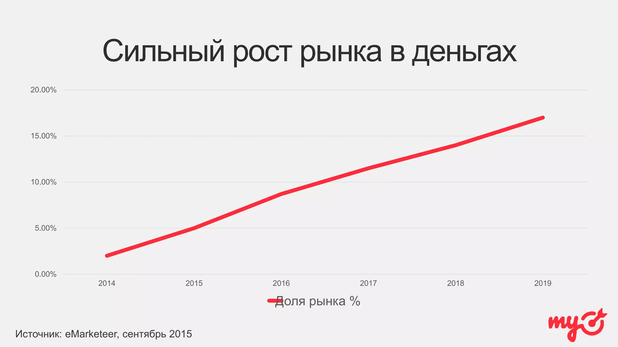 0.00%
5.00%
10.00%
15.00%
20.00%
2014 2015 2016 2017 2018 2019
Доля рынка %
Источник: eMarketeer, сентябрь 2015
Сильный рост рынка в деньгах