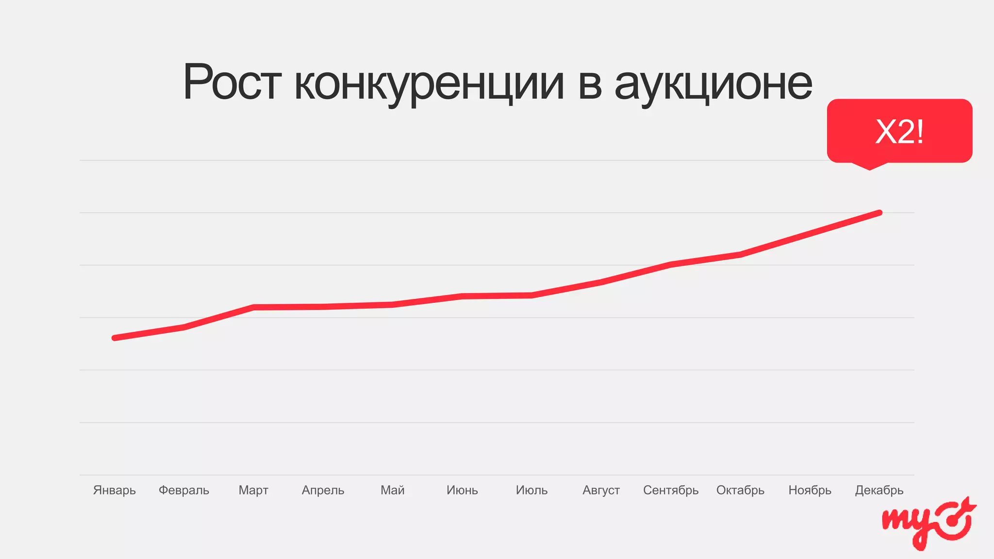 Рост конкуренции в аукционе
Январь Февраль Март Апрель Май Июнь Июль Август Сентябрь Октабрь Ноябрь Декабрь
X2!