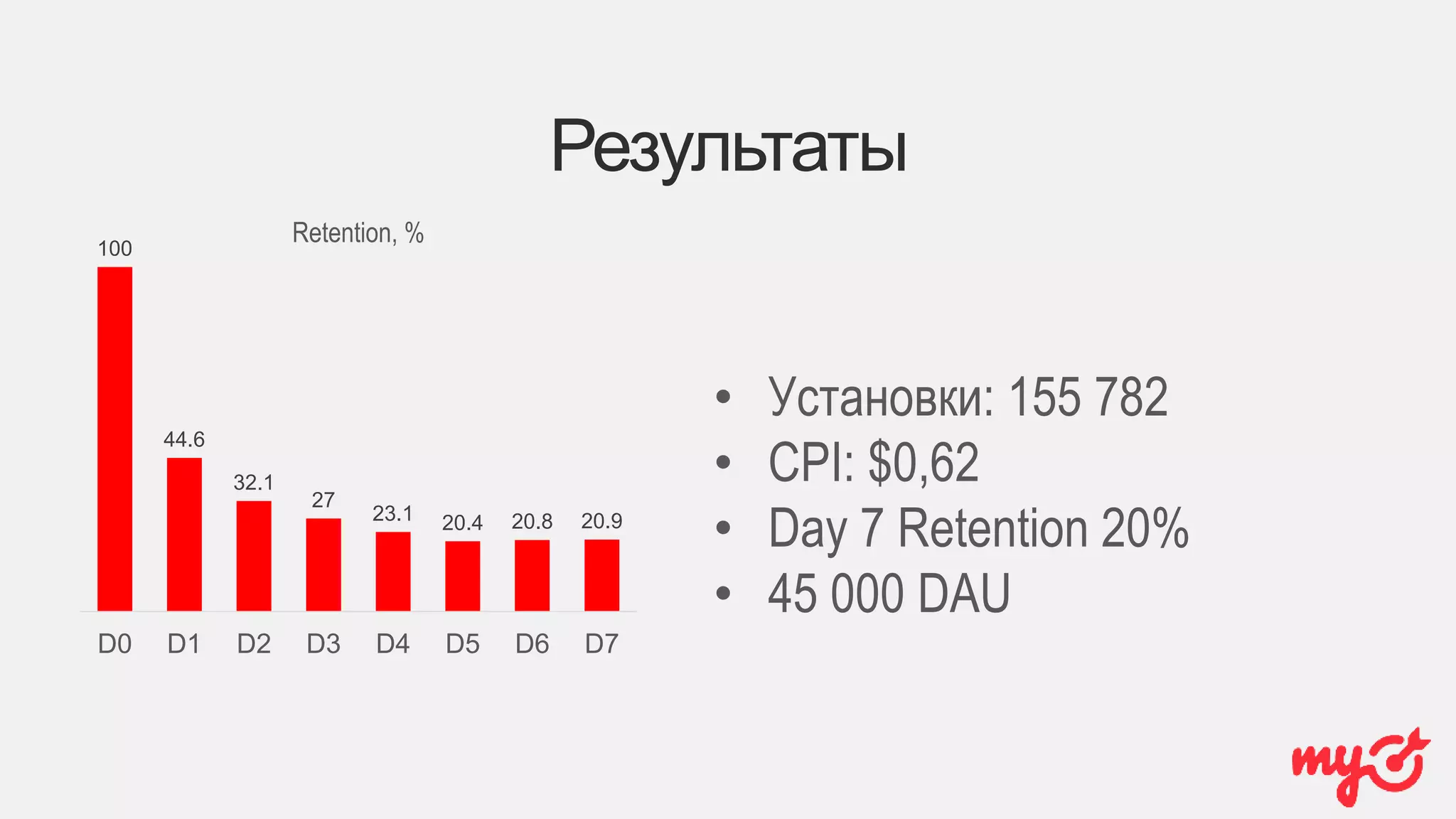 100
44.6
32.1
27
23.1 20.4 20.8 20.9
D0 D1 D2 D3 D4 D5 D6 D7
Retention, %
• Установки: 155 782
• CPI: $0,62
• Day 7 Retention 20%
• 45 000 DAU
Результаты