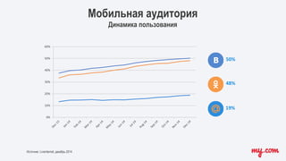 Мобильная аудитория
Динамика пользования
Источник: Liveinternet, декабрь 2014
0%
10%
20%
30%
40%
50%
60%
50%
48%
19%
 