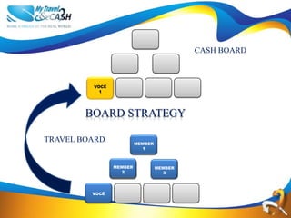 CASH BOARD



         VOCÊ
           1




        BOARD STRATEGY

TRAVEL BOARD             MEMBER
                           1



                MEMBER            MEMBER
                  2                 3




         VOCÊ
 