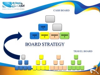 CASH BOARD




         VOCÊ
           1



  VOCÊ   MEMBER   MEMBER   MEMBER
    1      2        3        4




BOARD STRATEGY
                                    TRAVEL BOARD
 