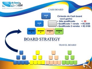 CASH BOARD

                   VOCÊ
                    1            Ciclando do Cash board
                                   você ganha:
                                  Não qualificado     = 00
          VOCÊ
            1
                                 Qualificado 1 venda = R$ 2550
                                 Qualificado 2 vendas = R$ 5100

 MEMBER   MEMBER        MEMBER   MEMBER
   5        6             7        8




BOARD STRATEGY
                                   TRAVEL BOARD
 