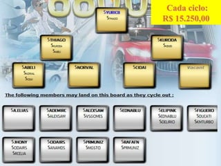 Cada ciclo:
R$ 15.250,00
 
