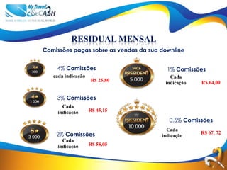 RESIDUAL MENSAL
Comissões pagas sobre as vendas da sua downline


    4% Comissões                         1% Comissões
   cada indicação                         Cada
                    R$ 25,80            indicação   R$ 64,00


    3% Comissões
       Cada
     indicação      R$ 45,15

                                          0,5% Comissões
                                         Cada
    2% Comissões                       indicação
                                                    R$ 67, 72
       Cada
     indicação      R$ 58,05
 