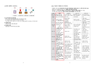 5
③의류 업체의 프로세스
(1)~(2) 주문 확인 및 의류 제공
- 주문된 의류를 제휴택배업체를 통해 MYTD(공항)으로 발송
- 숙소 택배 서비스를 선택한 경우 해당 숙소로 발송
*숙소 택배 서비스란? 공항이 아닌 고객의 숙소로 의류를 배송해주는 부가서비스 ※추가비용 발생
(3) 의류반납 확인
- 세탁되어 반납된 의류 상태 검사
(4) 반납확인 알림
- 반납 확인 후 MYTD에 이상 유·무 통보
6
4-2) 기술의 차별성 및 독창성
- 국내에서 구하기 힘든 일본 현지의 유니크한 아이템 확보와 합리적 요금으로 고객의 대여 욕구 상승
- 일상복 또는 회사출근용 의류가 아닌 여행을 위한 화려한 의류 제공
- 해외여행 시 의류를 현지 공항에서 수령 및 반납하여 캐리어의 무게를 가볍게 할 수 있음
- 1차 목표 서비스 제공 장소는 일본 오사카의 간사이국제공항 (추후 확대 예정)
업체명 MYTD 에어클로젯 세이너스타 프로젝트 앤
목표 고객
일본으로 여행 가는
20~30대 국내 여성
-20~30대 일본 여성
-일본 내 직장인 , 일반인
열대지방에서 한국으로
여행 온 해외여행객
-국내 20~40대 여성
-국내 직장인 및 일반인
서비스
장소
-일본 (간사이국제공항) -일본 (전국) -인천국제공항 -국내
요금
-대여료 및 보증금 :
각각 의류 정가의 15%
-Regular 이용권 :
9,800엔/1달
-Lite 이용권 :
6,800엔/1달
-대여료 및 보증금 :
각각 의류 정가의 15%
-1개월 이용권 :
80,000~130,000원/1달
-1회 이용권 :
의류or가방 1개 이용권
의류 대여
제한
-대여 개수 제한 없음
-이용 중 반납 없이
추가대여 가능
ê
경쟁사 대비
자유로운 이용 가능
-한번에 3벌씩 대여
-반납 시 다른 3벌 대여
-Regular 이용권 :
무제한 교환 가능
-Lite 이용권 :
1달에 1번 교환 가능
-대여 개수 제한 없음
-이용 중 반납 없이
추가대여 가능
-1개월 이용권 :
한번에 1개or2개 대여,
4회 교환 가능
-1회 이용권 :
한번에 1개 제품 대여,
교환 불가
대여 기간
-기본 대여일 : 4일
-1일 연장 금액 :
정가의 20%
-대기 예약자가 없을 시
연장 제한 없음
-1개월 내 자유
-기본 대여일 : 4일
-1일 연장 금액 :
정가의 30%
-대기 예약자가 없을 시
연장 제한 없음
-1개월 이용권 :
최장 15일 내 자유
-1회 이용권 :
최장 10일 내 자유
대여 품목
-유니크한 현지 브랜드
의류 및 악세서리
-여행용 의류
-20~30대 여성에게
특화된 의류
-여성복만 취급
-일상복, 회사 옷차림
-국내 브랜드 의류
-여행용 의류
-남성, 여성복 취급
-겨울용 의류 특화
-캐리어 및 여행 용품
-국내, 해외 브랜드
-여성복만 취급
-일상복, 회사 옷차림,
핸드백 및 가방
이용 방식
-현지 공항 수령 및
반납
-숙소 택배배송 서비스
※배송비 추가 결제
-기재한 주소지로
택배 서비스 제공
-인천국제공항 수령 및
반납
-숙소 택배배송 서비스
※배송비 추가 결제
-기재한 주소지로
택배 서비스 제공
기타
서비스
-현지 의류전문세탁업체
제휴(예정)
-고객이 마음에 들 경우
구매 및 할인 혜택
-데이터분석을 통한
여행의류 트렌드 정보
제공
-해당 의류 공급 업체
정보 공개
-가입 시 체형사진 등록
-데이터분석을 통해
고객에게 어울리는 옷
선별 후 배송
-의상 코디서비스제공
-일본 의류전문세탁 업체
제휴
-고객이 마음에 들 경우
구매 및 할인 혜택
-국내 의류전문세탁
업체 제휴
-여행 관련 업체와
제휴를 통한 각종
정보 제공
-해외로 여행을 가는
국내고객을 위한
각종 여행 용품 대여
-스타일 컨설팅 서비스
(회원가 : 120,000원)
-국내 세탁 업체 제휴
-고객이 마음에 들 경우
구매 및 할인 혜택
-공유의류 할인가 판매
기업 가치
-특별한 해외여행을
위한 화려한 여행용
의류를 합리적인 가격
으로 이용
-여행객의 짐의 무게를
덜어줌
-항상 입을 옷이 없어
걱정하는 여성에게
합리적인 가격으로
의류 공유
-겨울용 의류가 없는
국가의 여행객에게
겨울 의류를 대여
-여행객의 짐의 무게를
덜어줌
-항상 입을 옷이 없어
걱정하는 여성에게
합리적인 가격으로
의류 공유
 