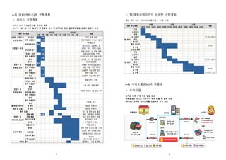 7
4-3) 제품(서비스)의 구현계획
◦ 서비스 구현계획
- 서비스 출시 목표일인 1월 전·후의 계획
- 2017년 7월21일 기준 공급자 및 유통망 조사 단계까지와 패션, 일본영업팀원 보충이 완료된 상황
세부 추진계획
2017년 2018년
내용
6월 7월 8월 9월 10월 11월 12월 1월 2월 3월
상세한 시장조사
수요자 파악
자료조사 완료 각종 통계 자료
자체 설문조사 완료 인천국제공항 내 C.L.T 실시
경쟁업체 분석
경쟁업체 파악 완료
에어클로젯,
세이너스타, 프로젝트 앤
경쟁업체 분석 완료
서비스 형식, 서비스 내용,
매출, 이용자 수, 향후 계획
차별점 파악 완료 경쟁사와 차별화 전략
공급자 및
유통망 조사
현지 의류업체
조사
완료
오사카 시내 여성 의류 브랜드
인터넷 조사 및 직접 방문
간사이
국제공항 조사
완료
온라인을 통한
이벤트 카운터 입점 문의
현지 세탁업체
조사
완료
세탁 비용, 기간, 위치,
B2B계약 가능 여부 문의
현지 택배업체
조사
완료
택배 비용, 기간,
B2B계약 가능 여부 문의
공급자 및
유통망 확보
계약서 작성 및
타당성 검토
법률사무소 의뢰
현지 의류업체
계약
1차 협력 업체 계약
간사이
국제공항 계약
이벤트 카운터 1월 입점 계약
현지 세탁업체
계약
현지 택배업체
계약
야마토 운수
웹/애플리케이션
제작 및 등록
웹 제작 개발팀 자체제작
앱 제작 개발팀 자체제작
특허 출원 국내 및 일본 상표 출원
창업팀 및
서비스의 고도화
팀원 보충 완료 패션, 일본영업, 마케팅
직원 채용 일본 현지 한국인 직원
비즈니스모델
고도화
부가서비스 추가,
수익원 추가 확보
수요자 확보
인플루엔서
마케팅
여행 유튜버,
여행 관련 인스타그램 스타
해외여행
커뮤니티 홍보
오사카 여행 네이버 카페,
‘여행에 미치다’ 페이스북
페이지
고객 SNS 홍보 인스타그램 해시태그
서비스 출시 1월 중순 ~ 1월 말 예정
8
◦ 웹/애플리케이션의 상세한 구현계획
- 예상 제작 기간 : 2017년 10월 1일 ~ 12월 31일
세부 추진계획
10월 11월 12월
내용
1주차 2주차 3주차 4주차 1주차 2주차 3주차 4주차 1주차 2주차 3주차 4주차
웹 제작
기획
요구분석
설계
UI 디자인 스킨 구매 및 수정
코딩
테스트
통합 테스트
및 수정
디버깅
도메인 등록
앱 제작
기획
요구분석
설계
UI 디자인 스킨 구매 및 수정
코딩
테스트
통합 테스트
및 수정
디버깅
앱 등록 안드로이드 / iOS
4-4) 사업모델(BM)의 차별성
◦ 수익모델
- 고객은 의류 구매 비용 절감 효과
- 의류업체는 재고를 이용하여 수익 창출 및 홍보 효과
- MYTD는 고객과 의류업체를 연결하여 수익 창출
 