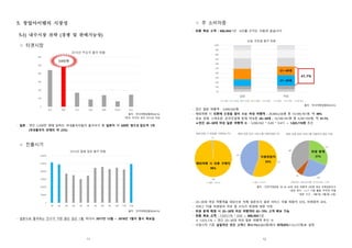 11
5. 창업아이템의 시장성
5-1) 내수시장 전략 (경쟁 및 판매가능성)
◦ 타겟시장
출처 : 한국여행업협회(KATA)
*중국, 미국의 경우 2015년 자료
- 일본 : 연간 2,200만 명에 달하는 국내출국자들의 출국국가 중 일본이 약 509만 명으로 압도적 1위
(국내출국자 전체의 약 23%)
◦ 진출시기
출처 : 한국여행업협회(KATA)
- 일본으로 출국하는 인구가 가장 많은 달은 1월, 따라서 2017년 12월 ~ 2018년 1월이 출시 목표일
12
◦ 주 소비자층
- 최종 목표 고객 : 666,364/1년 ※산출 근거는 다음과 같습니다.
출처 : 한국여행업협회(KATA)
- 연간 일본 여행객 : 5,090,502명
- 해외여행 시 의류에 신경을 많이 쓰는 여성 여행객 : 20,844,236명 중 10,189,761명, 약 49%
- 공유 경제, 스마트폰, 온라인결제 등에 익숙한 20~30대 : 10,189,761명 중 4,287,705명, 약 41.1%
➡연간 20~30대 여성 일본 여행객 수 : 5,090,502 * 0.49 * 0.411 = 1,025,176명 추산
이용희망자
55%
위생 문제
31%
해외여행 시 의류 구매자
99%
출처 : 인천국제공항 내 20~30대 여성 여행객 100명 대상 자체설문조사
*설문 방식 : C.L.T 기법 활용, 무작위 추출
*설문 기간 : 7월1일~7월2일 (2일)
- 20~30대 여성 여행객을 대상으로 자체 설문조사 결과 서비스 이용 희망자 55%, 비희망자 45%
- 서비스 이용 비희망의 이유 중 31%가 위생에 대한 걱정
- 위생 문제 해결 시 20~30대 여성 여행객의 65~70% 고객 확보 가능
- 최종 목표 고객 : 1,025,176 * 0.65 = 666,364/1년
※ 1,025,176 = 연간 20~30대 여성 일본 여행객 추산 수
- 사업시작 기준 실질적인 연간 고객은 최소1%(6,663명)에서 최대20%(133,272명)로 설정
 