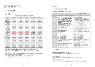 15
Ⅲ. 사업 추진계획
6. 성과 창출 계획
6-1) 매출
<2018년 예상 매출액 및 영업이익>
월 1월 2월 3월 4월 5월
대여비 (A) 22,212,133 66,636,400 111,060,667 199,909,200 266,545,600
의류 구매
커미션 (B)
370,202 1,110,607 1,851,011 3,331,820 4,442,427
매출액 (A)+(B) 22,582,336 67,747,007 112,911,678 203,241,020 270,988,027
웹/앱
유지보수비
250,000 250,000 250,000 250,000 250,000
이벤트 카운터
입점비
13,200,000 13,200,000 13,200,000 13,200,000 13,200,000
인건비 16,973,750 16,973,750 16,973,750 16,973,750 16,973,750
세탁비 8,329,550 24,988,650 41,647,750 74,965,950 99,954,600
의류 대여비 2,221,213 6,663,640 11,106,067 19,990,920 26,654,560
본사 착불
택배비 4,664,548 13,993,644 23,322,740 41,980,932 55,974,576
마케팅 비용 7,346,607 9,567,820 10,989,033 15,431,460 17,963,280
영업 이익 (30,403,332) (17,890,497) (4,577,662) 20,448,008 40,017,261
월 6월 7월 8월 9월 10월
대여비 (A) 288,757,733 333,182,000 399,818,400 466,454,800 533,091,200
의류 구매
커미션 (B)
4,812,629 5,553,033 6,663,640 7,774,247 8,884,853
매출액 (A)+(B) 293,570,362 338,735,033 406,482,040 474,229,047 541,976,053
웹/앱
유지보수비 250,000 250,000 250,000 250,000 250,000
이벤트 카운터
입점비 13,200,000 13,200,000 13,200,000 13,200,000 13,200,000
인건비 16,973,750 17,973,750 17,973,750 17,973,750 17,973,750
세탁비 108,284,150 124,943,250 149,931,900 174,920,550 199,909,200
의류 대여비 28,875,773 33,318,200 39,981,840 46,645,480 53,309,120
본사 착불
택배비
60,639,124 69,968,220 83,961,864 97,955,508 111,949,152
마케팅 비용 44,273,887 72,695,100 76,026,920 79,358,740 82,690,560
영업 이익 21,073,678 6,386,513 25,155,766 43,925,019 62,694,271
- 서비스 출시일인 1월 예상 사용자 : 666,364(명)/12(개월) * 0.01 = 555명으로 설정
- 1명당 130,000원 제품을 2개 대여한다고 가정 ➡ 대여비 : 130,000 * 0.15 * 2 = 40,000원
※대여비는 의류 정가의 15%
- 의류 구매 커미션은 고객이 대여 제품을 구매할 경우 의류업체로부터 본사가 받는 정가의 5% 수수료
※대여고객의 10%가 구매로 이어진다고 설정
- 2월은 1월에서 2%증가한 3%이고, 이후 매 달 1%~3%씩 사용자 증가 예상
- 서비스 출시 후 3월까지 적자 예상, 그러나 4월부터 흑자 전환 예상
16
6-2) 수출
◦ 목표 시장 및 분석현황
- 본 아이템의 수출은 해당국가에 지사를 세우는 것
목표 시장 일본 도쿄 및 일본 전국
미국 샌프란시스코 및
미국의 주요 도시
목표 고객
-일본에 여행 온 세계 각국의 여성 여행객
-일본 내 다른 지역으로 여행가는 일본인
-샌프란시스코(실리콘벨리)로 출장을 오는
세계 각국의 출장객
확장 방안
- 도쿄로 갈 수 있는 하네다 국제공항과
나리타 국제공항에도 서비스 출시
- 일본인 및 세계 각국의 여행객을 위한
영어, 일본어, 중국어 및 다국어 버전
웹/앱 출시
- 세계적인 패션 트렌드 분석을 통해
세계인들의 패션코드에 맞는 의류 확보
- 도쿄지역 서비스 안정화 후 일본 내
나머지 공항 차츰 확대
-2020년 도쿄올림픽 대비
- 샌프란시스코국제공항에 서비스 출시
- 킥스타터를 이용하여 자금조달 및 홍보
- 여행객이 아닌 출장객으로 타겟 변경
- 다양한 국가의 고객이 이용할 수 있게
다국어 버전 웹/앱 출시
- 미국 내 출장패션트렌드 분석을 통해
자신감 넘치는 출장의류 대여
- 샌프란시스코 지역 서비스 안정화 후
뉴욕, 워싱턴과 같은 주요 출장 도시
공항으로 서비스 확대
대여 품목
-20~30대 여성 의류 대여
-가방, 악세서리 대여
-각종 여행 용품
-남성 : 수트, 구두, 시계, 파티용 턱시도,
출장용 가방
-여성 : 수트, 파티드레스, 하이힐, 목걸이
및 각종 악세서리
-공용 : 가방, 두꺼운 의류
진출 시기 2018.08.~ 2019.08.~
목표 매출
1년차 : 2,000,000,000원 1년차 : 5,625,000,000원
2년차 : 5,800,000,000원 2년차 : 11,250,000,000원
3년차 : 9,700,000,000원 3년차 : 22,500,000,000원
시장 분석
-한 해 동안 일본으로 오는 세계여행객 수
24,039,000명 (출처:일본정부관광국)
-일본 내 공유 경제 인식 확대
-2018년 일본 공유경제 규모 약 500억원
추산 (출처 : 야노경제 연구소)
-일본 현지 의류공유서비스인
‘air Closet’ 회원수 10만명 돌파
-샌프란시스코국제공항 한 해 이용자 수
약 50,000,000명 (출처 : 샌프란시스코국제공항)
-미국 성인들 중 44%가 공유경제 인식
(출처 : PwC 컨설팅)
-미국 현지 여성드레스 및 여성 일반복
의류 공유 서비스인 Rent the Runway
기업가치 6억달러
◦ 진출전략
1. MYTD오사카지점을 벤치마킹하여 빠른 확장
- 오사카지점을 진행하면서 터득한 노하우를 바탕으로 서비스 지역 확장
2. 각 국가별 출국자의 목적 분석
- 해당 국가로 출국하는 목적이 여행인지, 출장인지 등에 따라 대여 품목 변화
3. 각 국가별 패션 트렌드 분석
- 트렌드에 맞는 의류를 제공하기 위해 진출 국가별로 패션 트렌드를 분석한 뒤 제품 선별
 