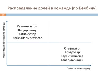 Распределение	
  ролей	
  в	
  команде	
  (по	
  Белбину)	
  
10	
  
Ориентация	
  на	
  создание	
  команды	
  




                                                    Гармонизатор	
  
                                                    Координатор	
  
                                                     Активизатор	
  
                                                 Изыскатель	
  ресурсов	
  


                                                                                    Специалист	
  
                                                                                    Контролер	
  
                                                                                  Гарант	
  качества	
  
                                                                                  Генератор	
  идей	
  

                                                                                       Ориентация	
  на	
  задачу	
  
 
