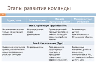 Этапы	
  развития	
  команды	
  
11	
  

                                                                         Процесс	
                 Межличностные	
  
         Задачи,	
  цели	
               Роли	
  в	
  команде	
  
                                                                    функционирования	
               отношения	
  
                                         Этап	
  1.	
  Ориентация	
  (формирование)	
  
 Нет	
  понимания	
  в	
  целях,	
     Не	
  распределены.	
        Принятие	
  решений	
        Вежливы	
  друг	
  с	
  
 больше	
  концентрация	
              Лидер	
  –	
                 проходит	
  достаточно	
     другом.	
  
 на	
  задачах	
                       руководитель	
               тяжело.	
  Процедуры	
       Присматриваются.	
  
                                                                    совместной	
  работы	
       Осторожны	
  в	
  общении	
  
                                                                    неясны	
  
                                              Этап	
  2.	
  Разочарование	
  (буря)	
  
 Выражение	
  несогласия	
  с	
   Не	
  распределены	
              Разочарование	
  в	
         Выраженные	
  
 целями;	
  несоответствие	
                                        существующих	
               конфликты,	
  раскол	
  в	
  
 между	
  ожиданиями	
  и	
                                         политиках	
  и	
             коллективе,	
  
 реальной	
  ситуацией	
                                            процедурах;	
                неуверенность	
  в	
  том,	
  
                                                                    присутствует	
               что	
  команда	
  способная	
  
                                                                    соревновательность	
         достичь	
  цели	
  
 