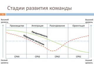 Стадии	
  развития	
  команды	
  
 13	
  


Высокий	
                                                                                  Высокий	
  
уровень	
                                                                                  уровень	
  
              Производство	
     Интеграция	
         Разочарование	
     Ориентация	
  

                                 Про
                                    дукт
                                        ивно
                                            сть	
  




                   СРК4	
           СРК3	
                 СРК2	
            СРК1	
  
Низкий	
                                                                                   Низкий	
  
уровень	
                                                                                  уровень	
  
 