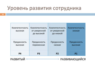 Уровень	
  развития	
  сотрудника	
  
18	
  




                 	
                     	
                  	
              	
  
           Компетентность	
   Компетентность	
   Компетентность	
   Компетентность	
  
              высокая	
        от	
  умеренной	
   от	
  умеренной	
      низкая	
  
                 	
             до	
  высокой	
      до	
  низкой	
         	
  
                 	
                     	
                  	
              	
  
                 	
                     	
                  	
              	
  
            Преданность	
      Преданность	
       Преданность	
       Преданность	
  
              высокая	
         переменная	
              низкая	
       высокая	
  
                 	
                     	
                  	
              	
  
                 	
                     	
                  	
              	
  
                  Р4	
               Р3	
               Р2	
               Р1	
  

          РАЗВИТЫЙ	
                                             РАЗВИВАЮЩИЙСЯ	
  
 