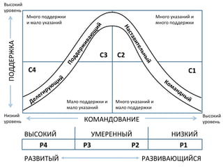 Высокий	
  
уровень	
  
                  Много	
  поддержки	
                                                              Много	
  указаний	
  и	
  
                  и	
  мало	
  указаний	
                                                           много	
  поддержки	
  

19	
  
  ПОДДЕРЖКА	
  




                                                              С3	
      С2	
  

                   С4	
                                                                                                  С1	
  



                                          Мало	
  поддержки	
  и	
     Много	
  указаний	
  и	
  
                                          мало	
  указаний	
           мало	
  поддержки	
  
Низкий	
                                                                                                                          Высокий	
  
уровень	
                                           КОМАНДОВАНИЕ	
                                                                уровень	
  

                  ВЫСОКИЙ	
                               УМЕРЕННЫЙ	
                                         НИЗКИЙ	
  
                     	
  Р4                        	
  Р3          	
  Р2                                      	
  Р1	
  
                  РАЗВИТЫЙ	
                                                            РАЗВИВАЮЩИЙСЯ	
  
 