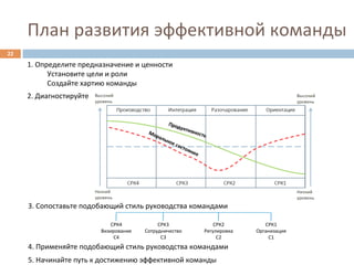 План	
  развития	
  эффективной	
  команды	
  
22	
  
         1.	
  Определите	
  предназначение	
  и	
  ценности	
  
                 	
  Установите	
  цели	
  и	
  роли	
  
                 	
  Создайте	
  хартию	
  команды	
  
         2.	
  Диагностируйте	
  
         	
  




          3.	
  Сопоставьте	
  подобающий	
  стиль	
  руководства	
  командами	
  
          	
  
          	
                           СРК4	
             СРК3	
             СРК2	
           СРК1	
  
                                    Визирование	
    Сотрудничество	
    Регулировка	
     Организация	
  
          	
                            С4	
               С3	
               С2	
             С1	
  
          4.	
  Применяйте	
  подобающий	
  стиль	
  руководства	
  командами	
  
          5.	
  Начинайте	
  путь	
  к	
  достижению	
  эффективной	
  команды	
  
 