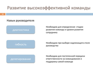 Развитие	
  высокоэффективной	
  команды	
  
23	
  



         Навык	
  руководителя	
  
                                     Необходим	
  для	
  определения	
  	
  стадии	
  
              диагностика	
          развития	
  команды	
  и	
  уровня	
  развития	
  
                                     сотрудника	
  



                                     Необходим	
  при	
  выборе	
  надлежащего	
  стиля	
  
                гибкость	
           руководства	
  



                                     Необходим	
  для	
  постепенной	
  передачи	
  
            делегирование	
          ответственности	
  за	
  командование	
  и	
  
                                     поддержку	
  самой	
  команде	
  
 