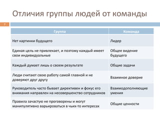 Отличия	
  группы	
  людей	
  от	
  команды	
  
7	
  

                                          Группа	
                                               Команда	
  

        Нет	
  картинки	
  будущего	
                                                Лидер	
  

        Единая	
  цель	
  не	
  привлекает,	
  и	
  поэтому	
  каждый	
  имеет	
     Общее	
  видение	
  
        свои	
  индивидуальные	
                                                     будущего	
  

        Каждый	
  думает	
  лишь	
  о	
  своем	
  результате	
                       Общие	
  задачи	
  

        Люди	
  считают	
  свою	
  работу	
  самой	
  главной	
  и	
  не	
  
                                                                                     Взаимное	
  доверие	
  
        доверяют	
  друг	
  другу	
  

        Руководитель	
  часто	
  бывает	
  директивен	
  и	
  фокус	
  его	
         Взаимодополняющие	
  
        внимания	
  направлен	
  на	
  несовершенство	
  сотрудников	
               умения	
  

        Правила	
  зачастую	
  не	
  проговорены	
  и	
  могут	
  
                                                                                     Общие	
  ценности	
  
        манипулятивно	
  варьироваться	
  в	
  чьих-­‐то	
  интересах	
  
 