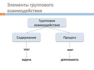 Элементы	
  группового	
  
9	
  
        взаимодействия	
  
                                Групповое	
  
                             взаимодействие	
  


             Содержание	
                           Процесс	
  


                 ЧТО?	
                                КАК?	
  


                ЗАДАЧА	
                          ДЕЯТЕЛЬНОСТЬ	
  
 